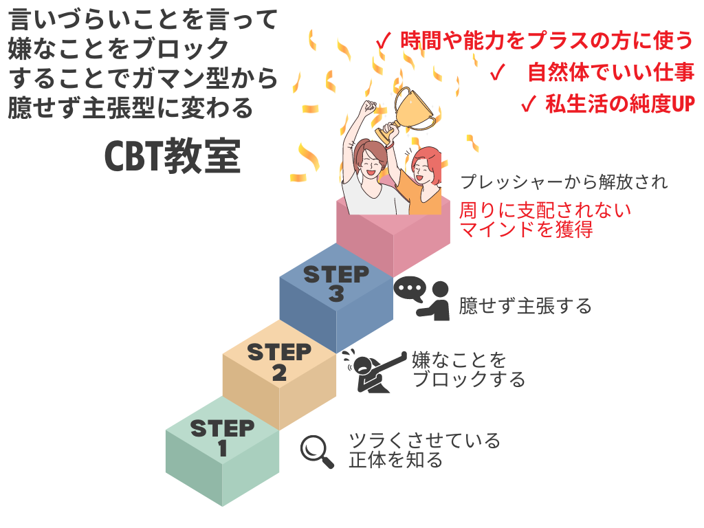 言いづらいことを言って否やことをぶろっくすることでガマン体質から主張型に変わるCBT教室